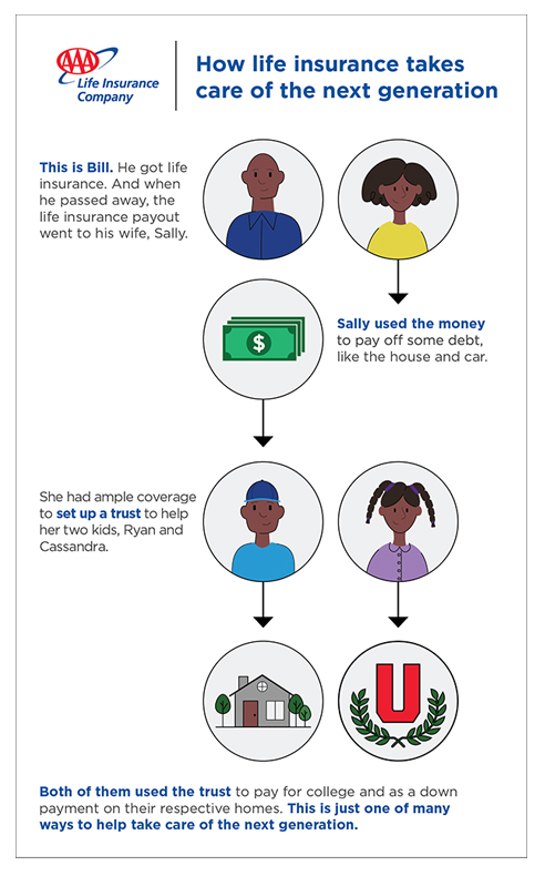 Infographic showing how life insurance works to take care of the next generation